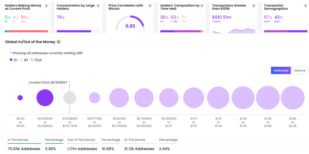 ARB crypto