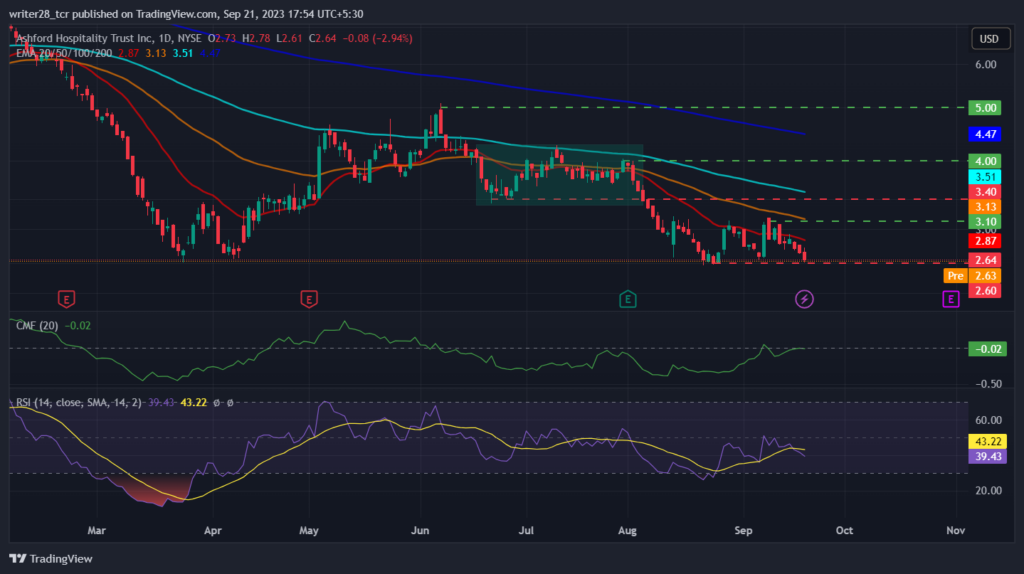 Ashford Hospitality Trust: Will AHT Stock Hit $2.50 Mark?