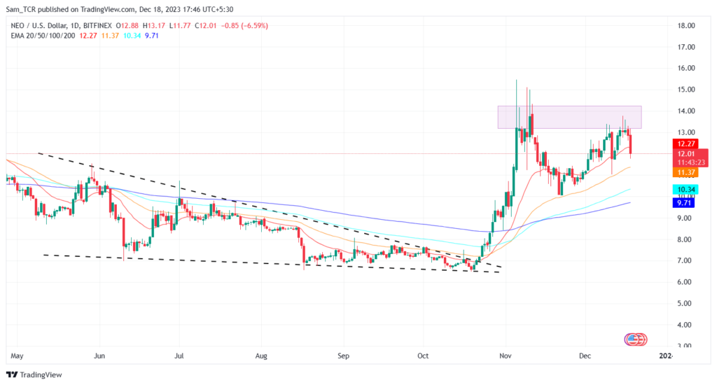 Neo Crypto Coin: Can NEO Coin Shoot Upward Or Continue Downward?
