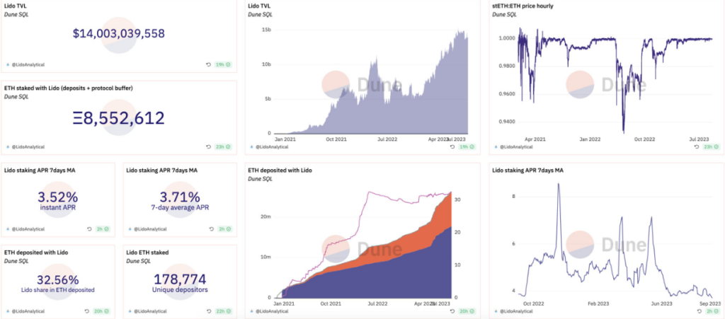 Lido DAO Price Analysis: Will LDO Reverse the Current Trend?