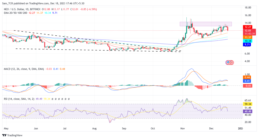 Neo Crypto Coin: Can NEO Coin Shoot Upward Or Continue Downward?