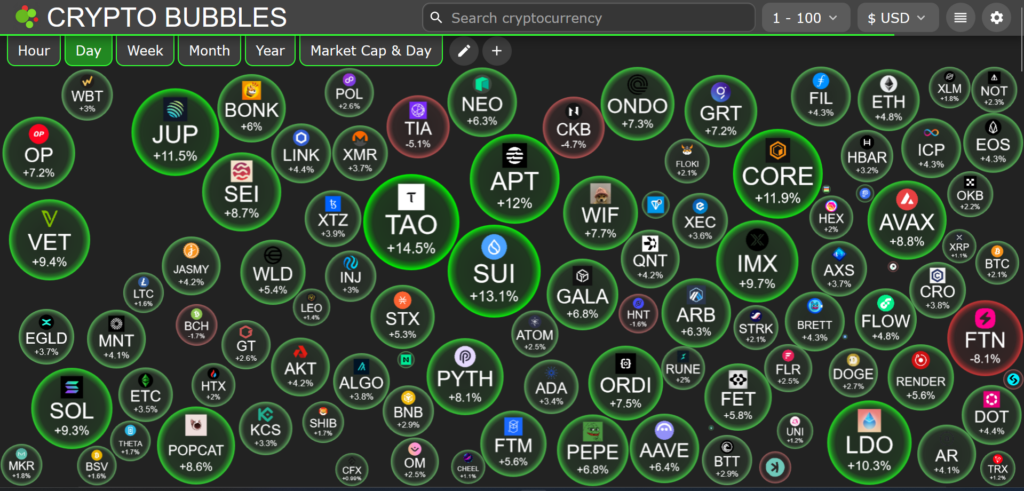 top crypto gainers of the week
