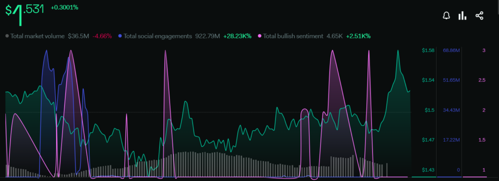 Lido DAO Price Analysis: Will LDO Reverse the Current Trend?