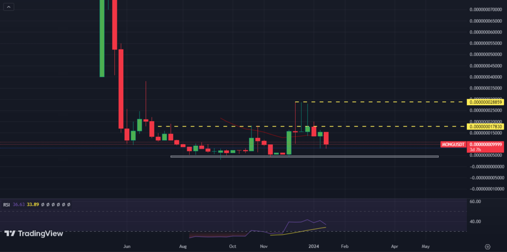 MongCoin Price Analysis: Will Mong Price Defend the All-time Low?
