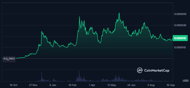 BONK Token Price