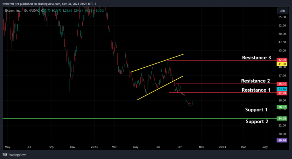 JD.Com Stock