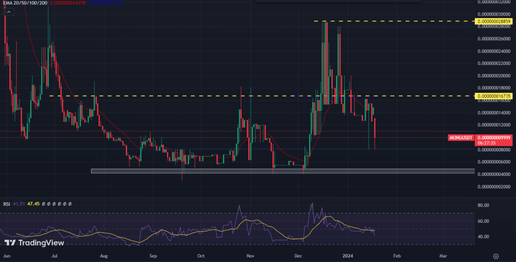 MongCoin Price Analysis: Will Mong Price Defend the All-time Low?
