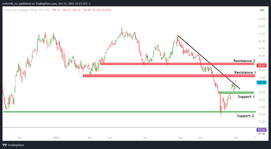 Coca-Cola Stock Price Recovered From Yearly Low; What’s Ahead?