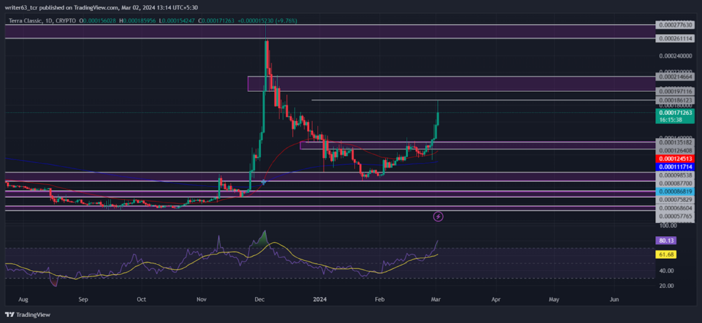 LUNC Coin Price
