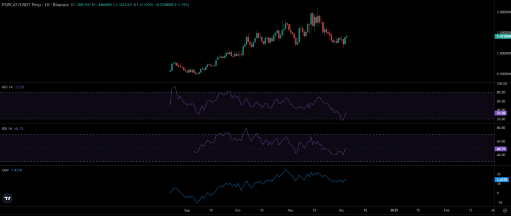 POPCAT Price Chart