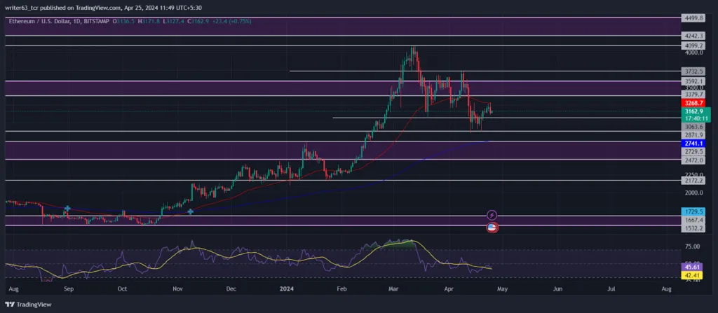 Ethereum price