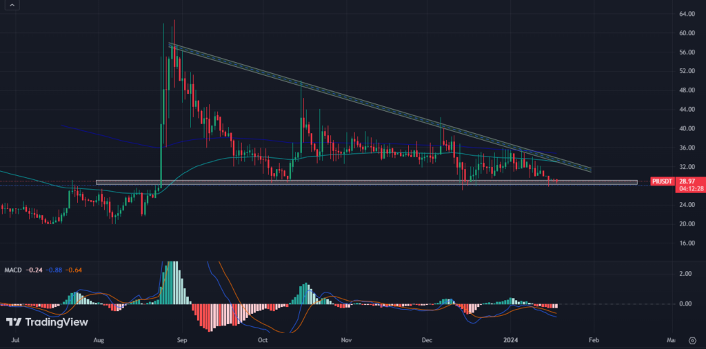 Pi Network Price Analysis: Is PI Price Heading for Correction?