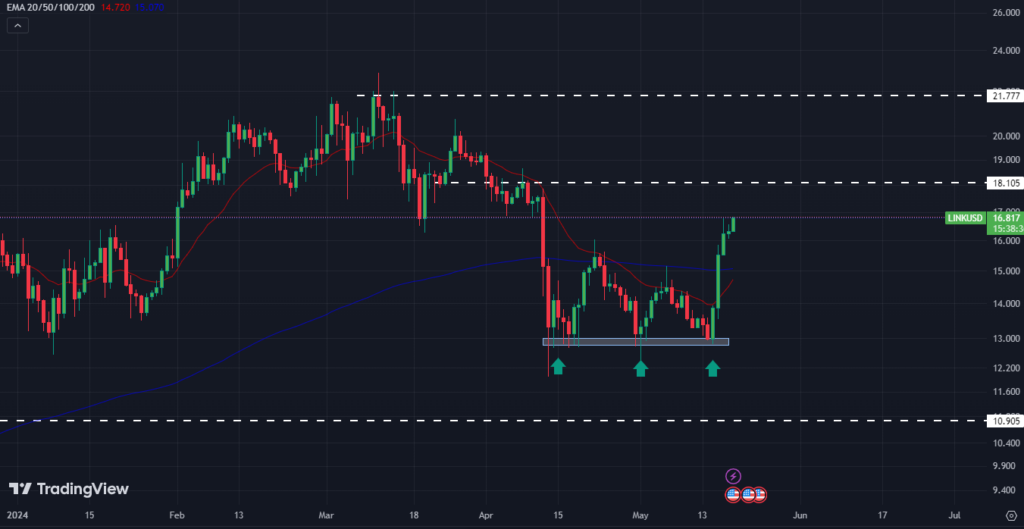 Chainlink