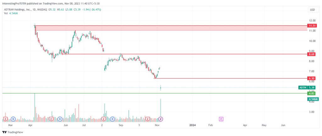Adtran (ADTN) Stock Down by 26.47%, Is There Any Hope for Buyers?