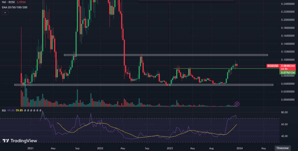 Oasis Network Price Prediction 2024-2030; Any Visual For Uptrend?
