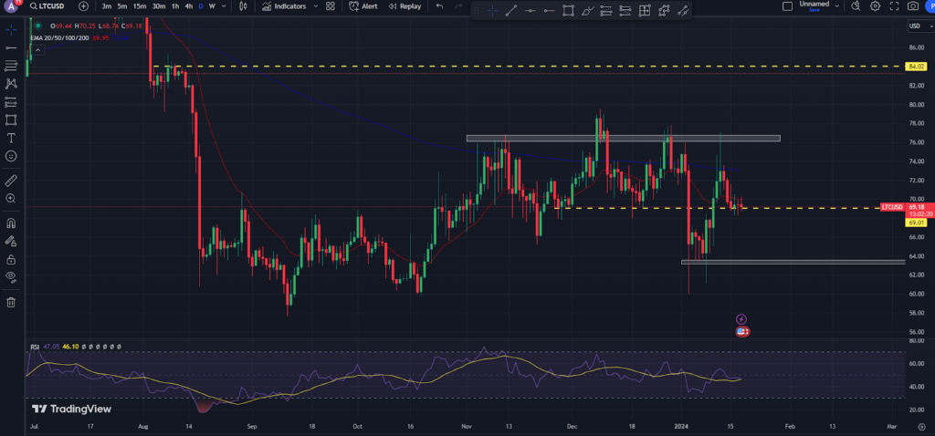 Litecoin