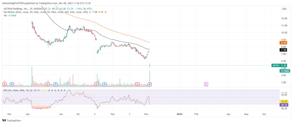 Adtran (ADTN) Stock Down by 26.47%, Is There Any Hope for Buyers?