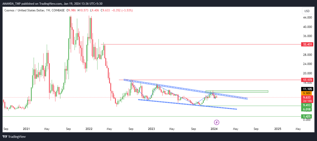 Will Cosmos Crypto Value Double From its Current Price?