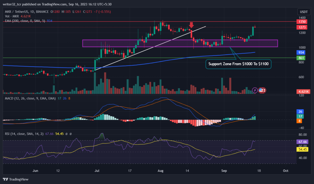 MKR Price Analysis: MKR Is Bullish As it Goes Above 200-Day EMA