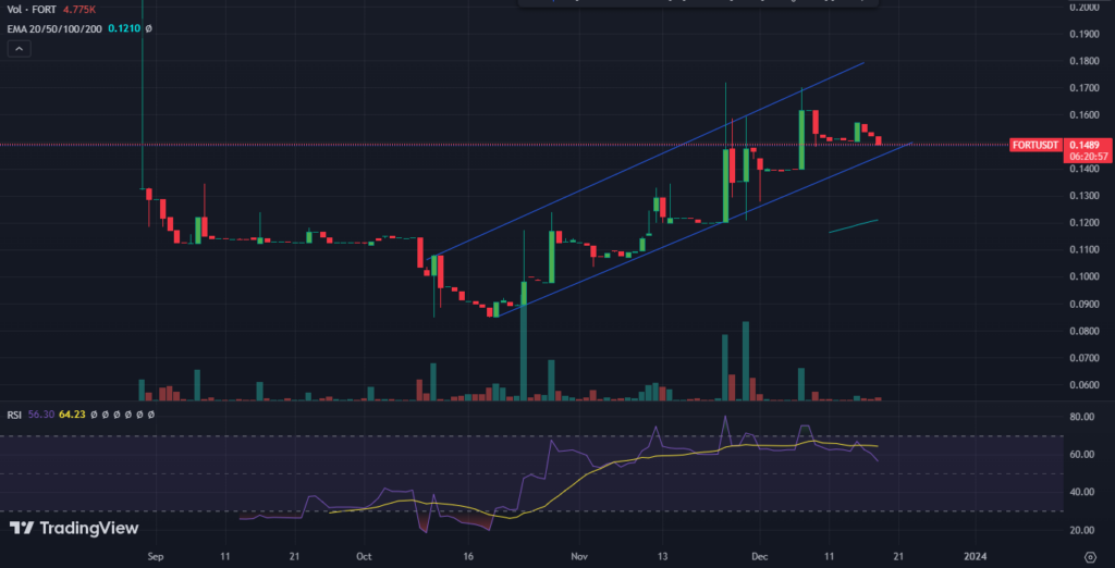 Forta Price Rose By 70% Since November; Will It Continue Uptrend?