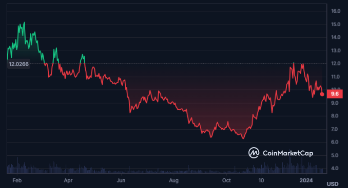 Will Cosmos Crypto Value Double From its Current Price?