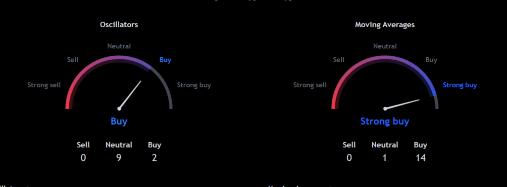 MKR Price Analysis: MKR Is Bullish As it Goes Above 200-Day EMA