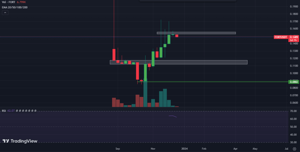Forta Price Rose By 70% Since November; Will It Continue Uptrend?