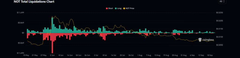 Notcoin Price