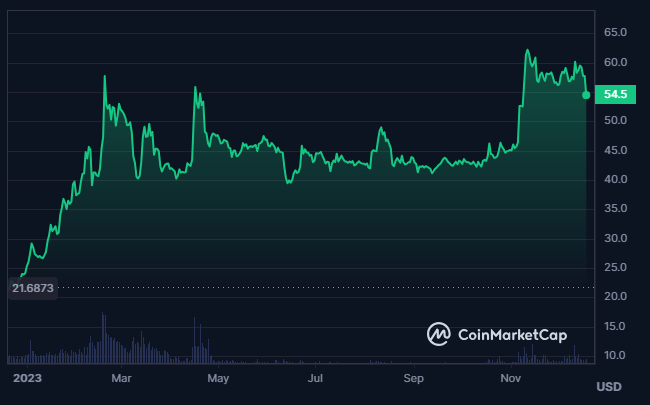 Dynamic Resistance Hits OKB Crypto, Is Bullish Rally Over?