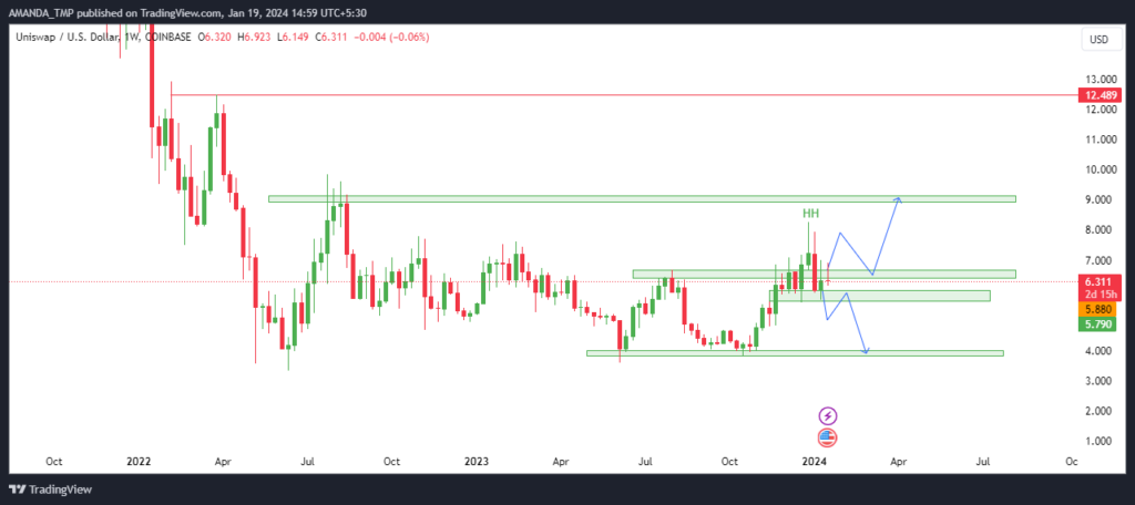 UNI Crypto