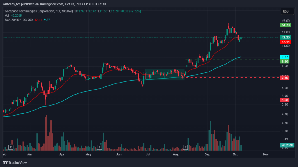 Geospace Technologies Corp.: Will GEOS Stock Retest The $14.59?