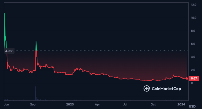 LUNA Price Near All-Time Low, What is the Trader's Outlook?