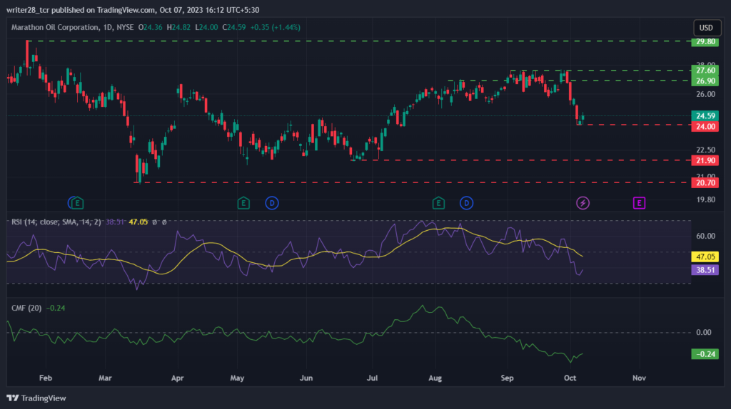 Marathon Oil Corp