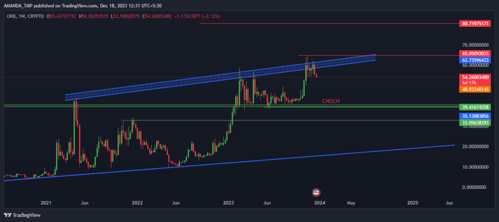 Dynamic Resistance Hits OKB Crypto, Is Bullish Rally Over?