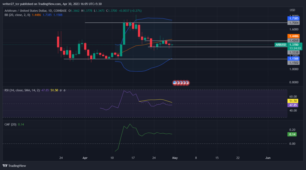 Arbitrum price