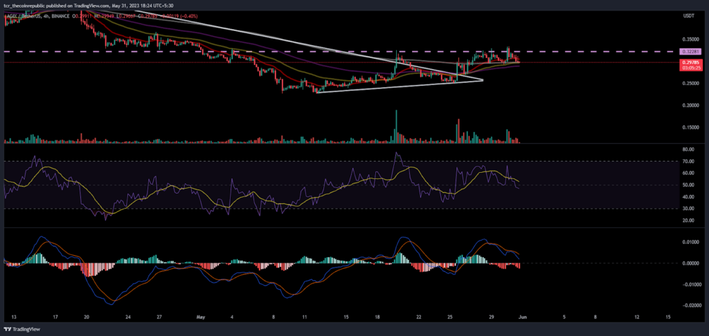 AGIX Price Analysis: AGIX token faces rejection from 50 day EMA