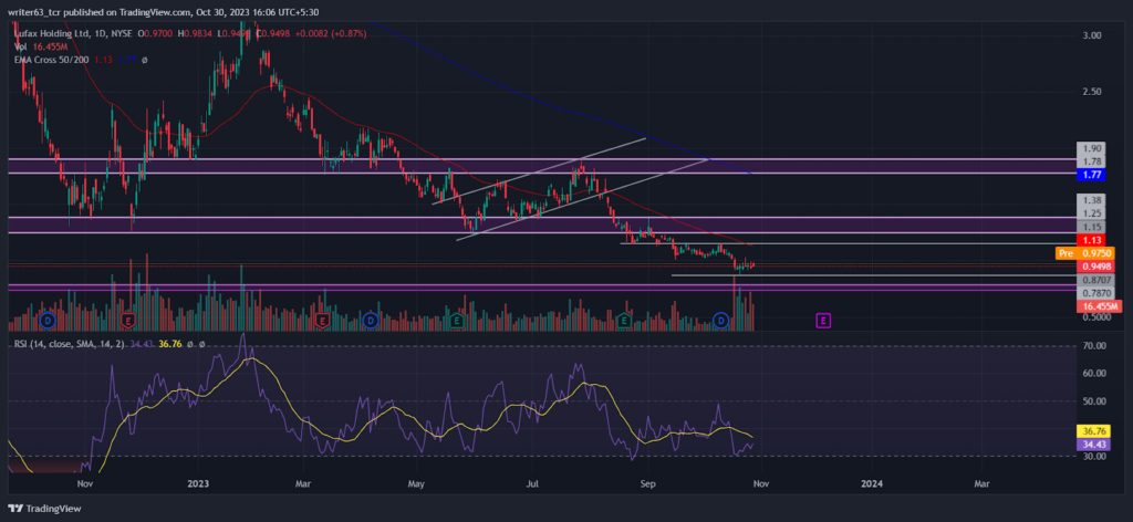 LU Stock Price: Will LU Continue to Move in a Negative Trend?