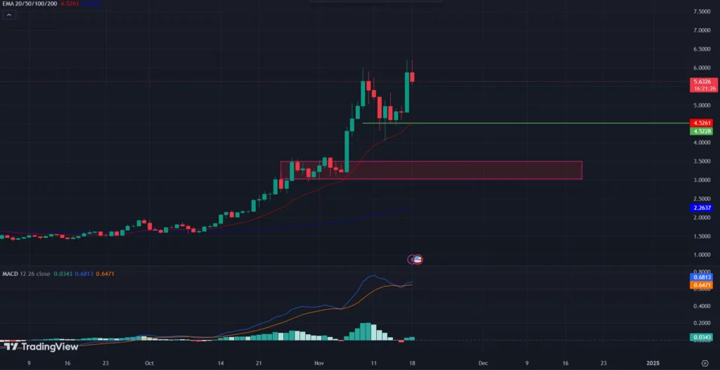 COINBASE: RAY/USD 1-D Chart