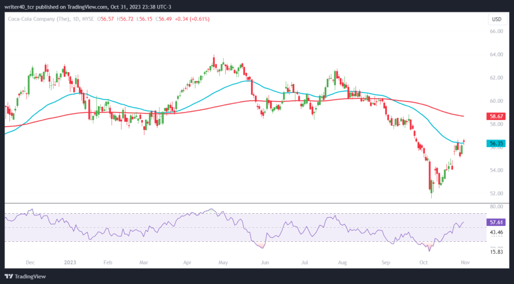 Coca-Cola Stock Price Recovered From Yearly Low; What’s Ahead?