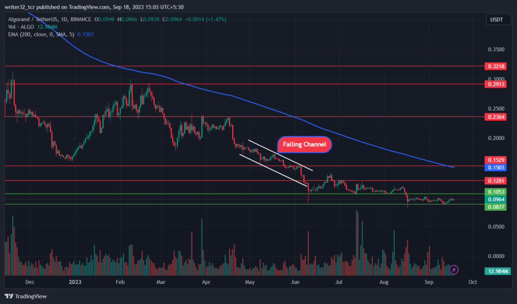 Algorand Price Analysis: Will ALGO Continue Its Slump?