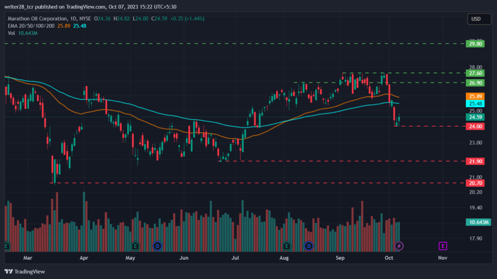 Marathon Oil Corp