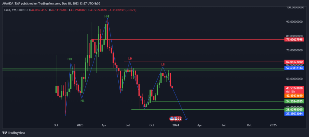 GMX Crypto