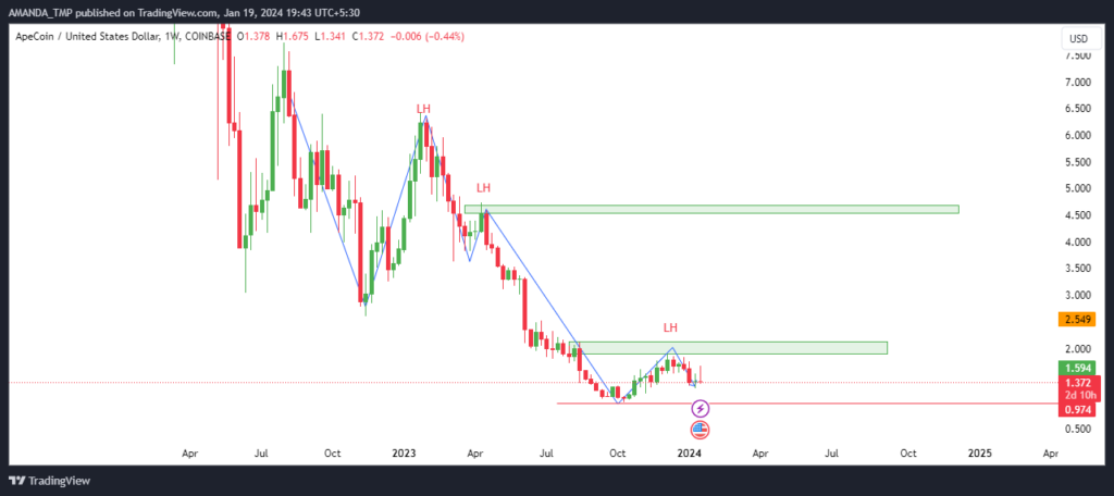 Consistent Lower Lows in APE Chart, Any Hope Left For Buyers?