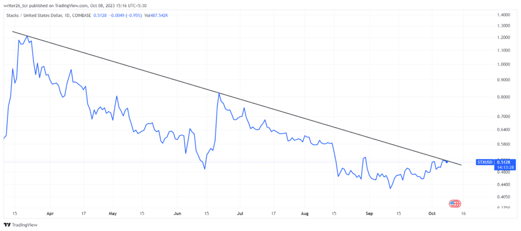 STX Coin Analysis: Will It Carry Bearish Momentum?
