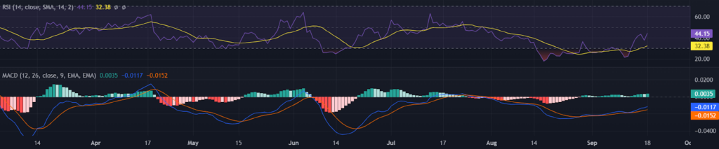The Sandbox Price Analysis : Will SAND Recover Its Downtrend?