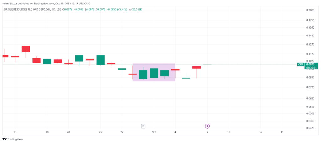 ORR Chart Analysis: Will It Continue Bearish Trend? 
