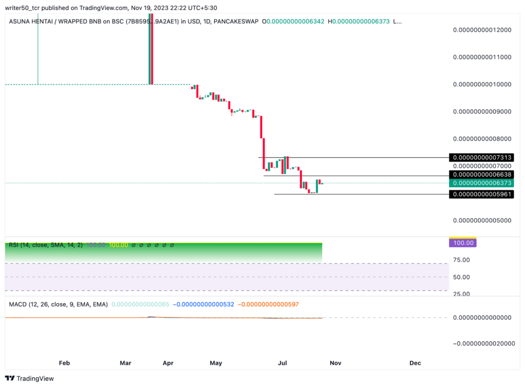 ASUNA Coin's Descent: Navigating the Shadows of Weak Patterns