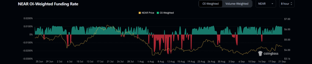 NEAR price