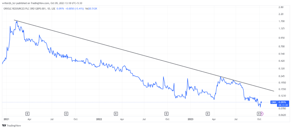 ORR Chart Analysis: Will It Continue Bearish Trend? 
