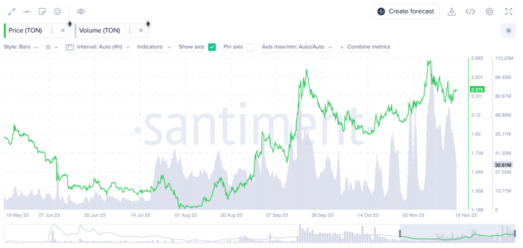 TON Coin Price is Soaring: What's the Next Move in Price?